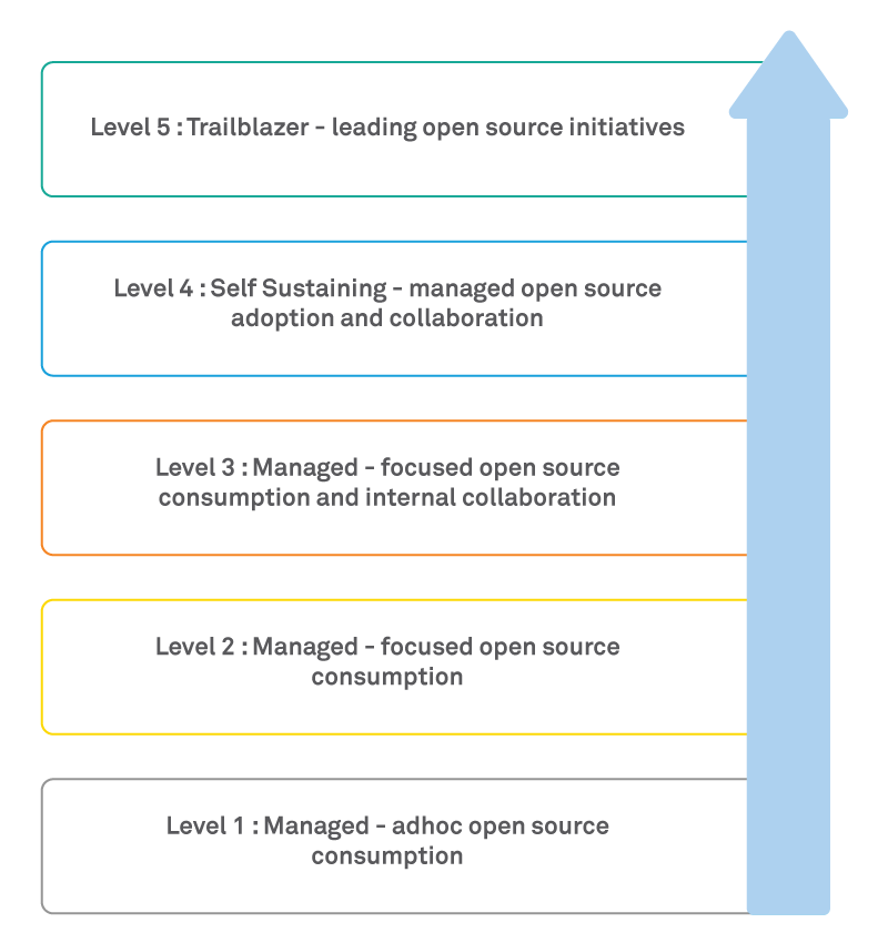 What Open Source Maturity Model Can Do for Your Enterprise