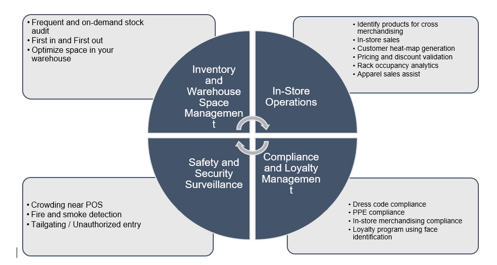 overview-of-digital-retail-operations-using-computer-vision