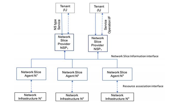 Rethinking State Repository Architecture in 5G