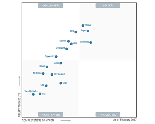 Wipro is a LEADER in the Oracle Applications Services Magic Quadrant EMEA 2017