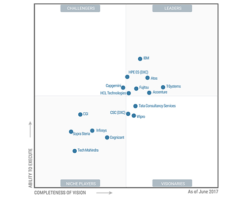wipro is positioned as visionary in magic quadrant for data center outsourcing and infrastructure utility services europe by gartner 2017