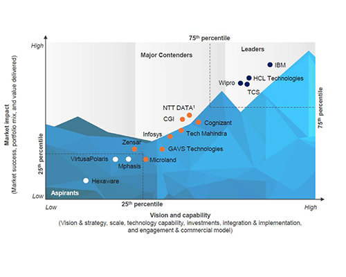 Wipro rated as a Leader by Everest Group in the PEAK Matrix™ Assessment for IT Infrastructure Services Automation