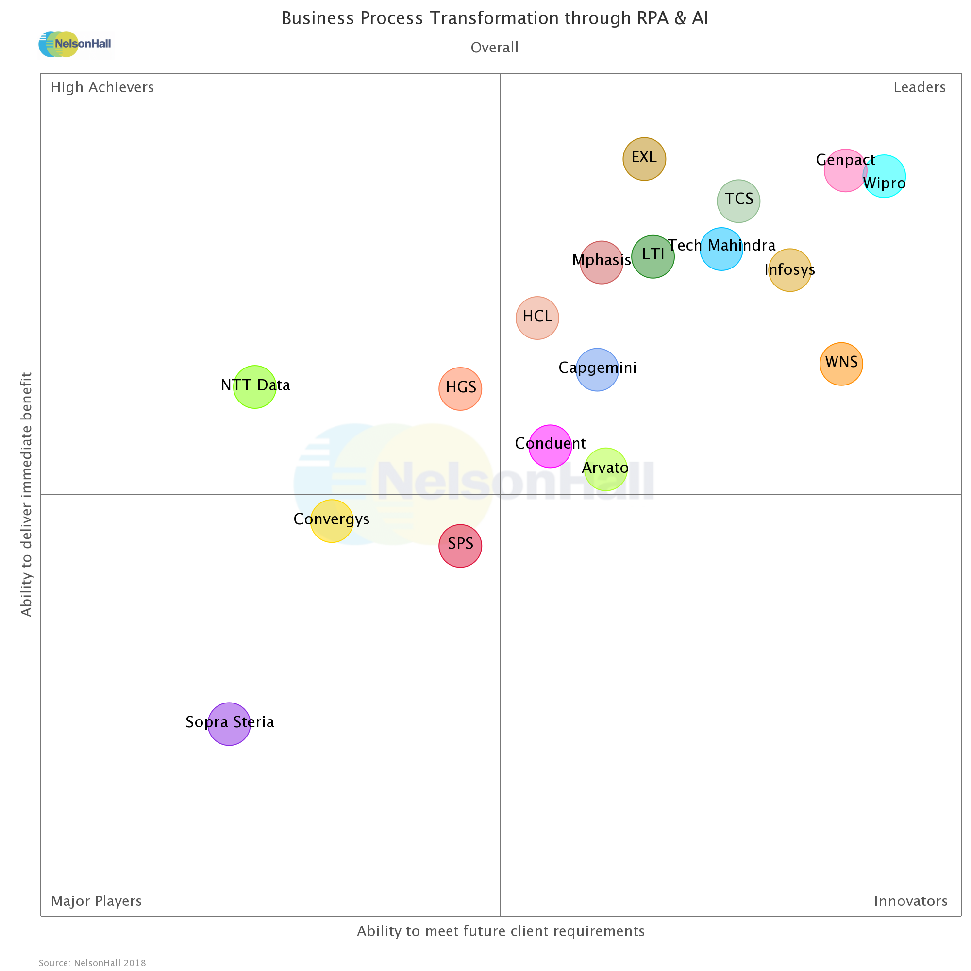 NelsonHall ranks Wipro #1 for Business Process Transformation through RPA & AI