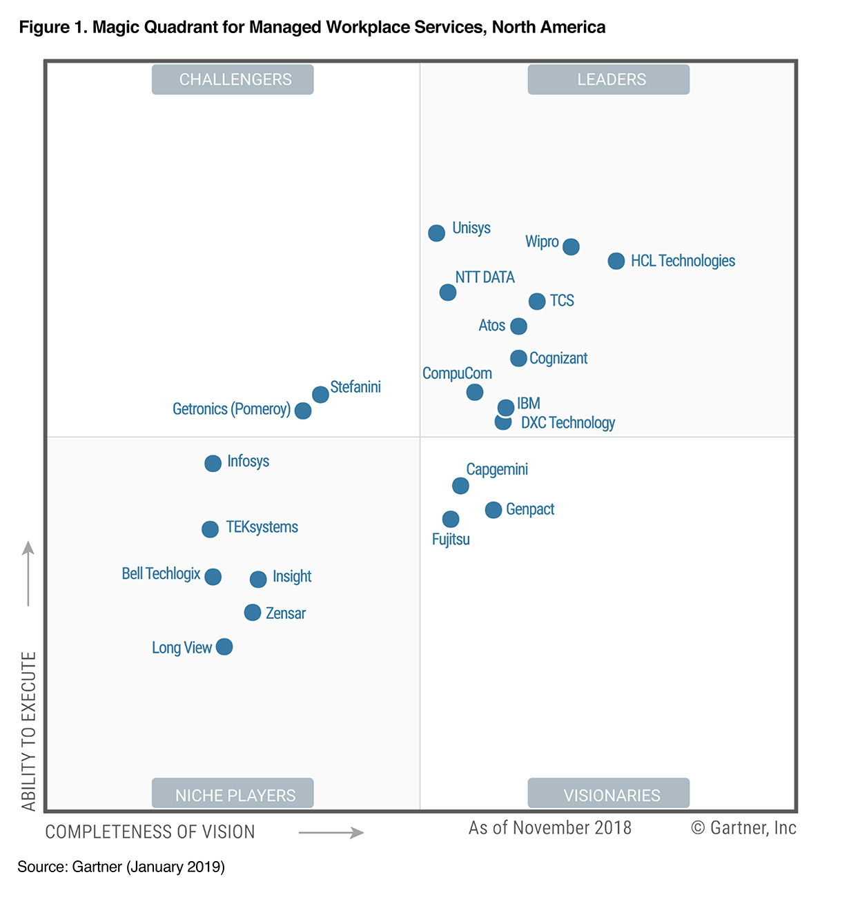 Wipro is cited as one of the leaders in Gartner’s Magic Quadrant