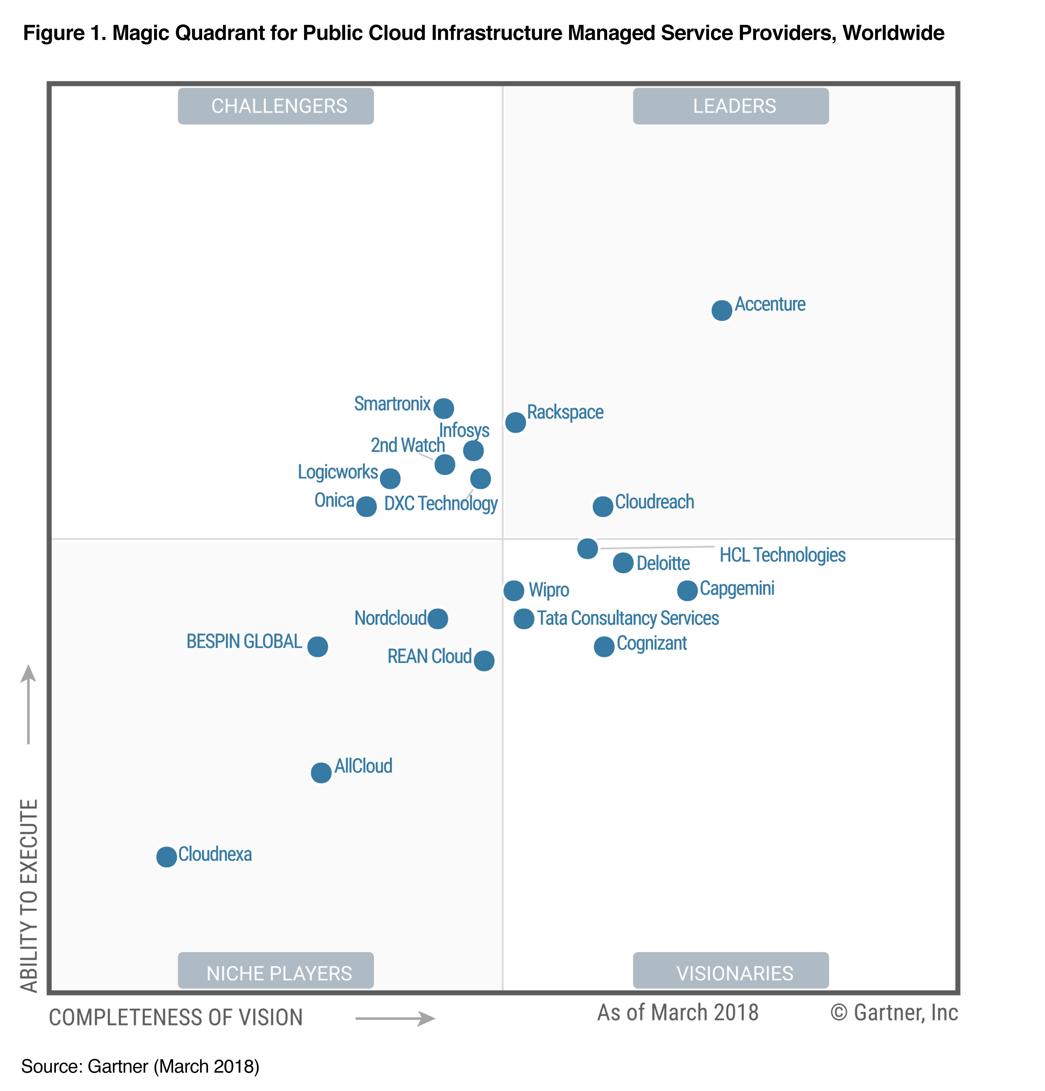 Wipro positioned a 'Visionary' in Gartner Magic Quadrant for Public Cloud Infrastructure Managed Service Providers, Worldwide
