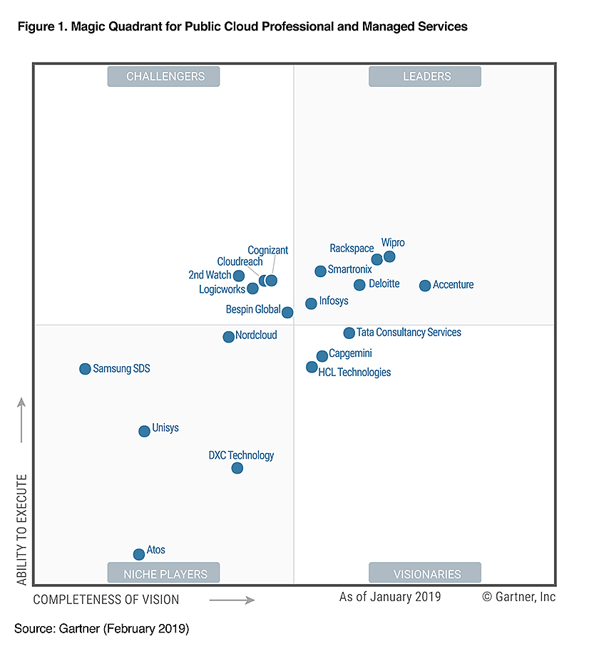 Wipro positioned as a ‘Leader’ in Gartner Magic Quadrant for Public Cloud Infrastructure Professional and Managed Services, Worldwide 2019