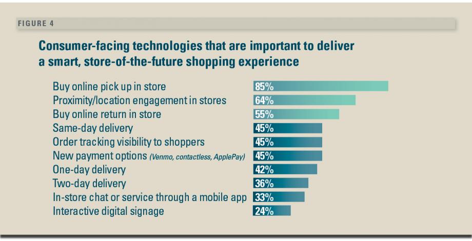 Smart Store Strategies for Digitally Savvy, Time-Crunched Shoppers
