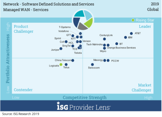 Wipro has been positioned as a Global leader, U.K. Leader and Nordics Leader in Network - Software Defined Solutions & Services - ISG Provider Lens study 2019