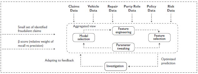 Comparative Analysis of Machine Learning Techniques for Detecting Insurance Claims Fraud