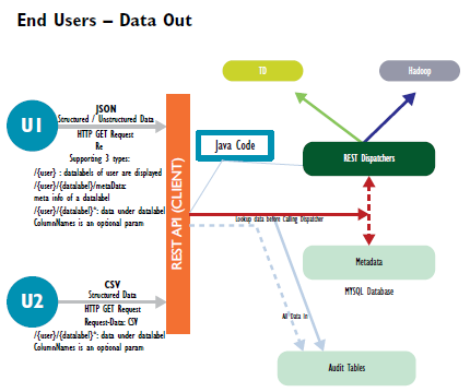 Real-Time Data Access Using Restful Framework for Multi-Platform Data Warehouse Environment