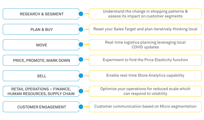A data-driven decisioning roadmap for retailers in COVID era