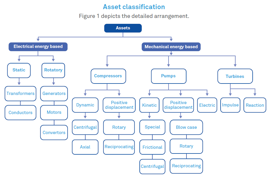 Analytical model selection framework for asset failure prediction