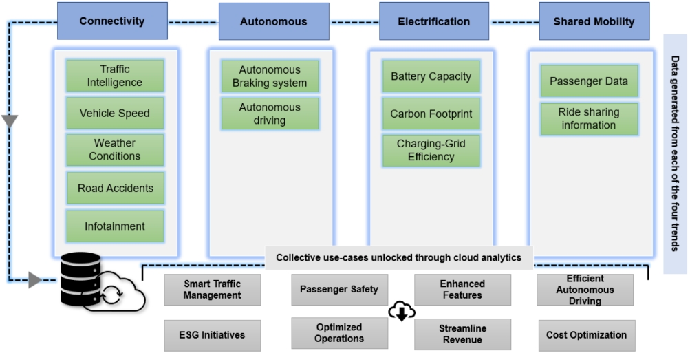 Harnessing the Power of Analytics in the Cloud: An Automotive Perspective