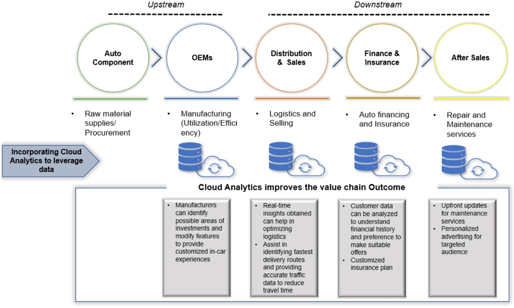 Harnessing the Power of Analytics in the Cloud: An Automotive Perspective