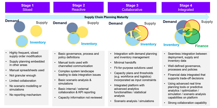 How Analytics Can Help with Supply Chain Planning