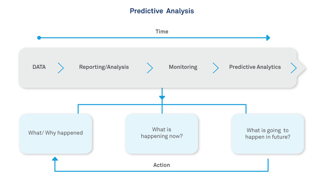 Leveraging AI - Predictive Analytics in Healthcare