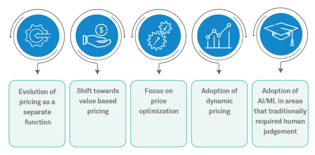 Machine Learning for B2B Pricing 
