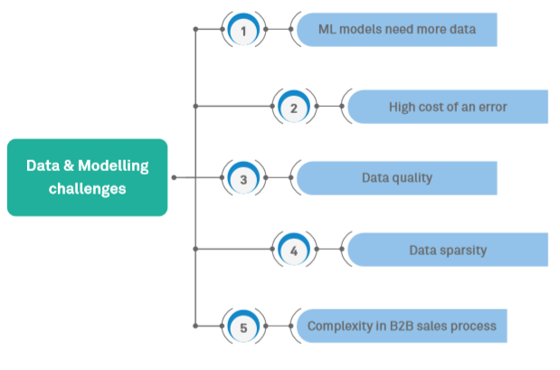 Machine Learning for B2B Pricing 