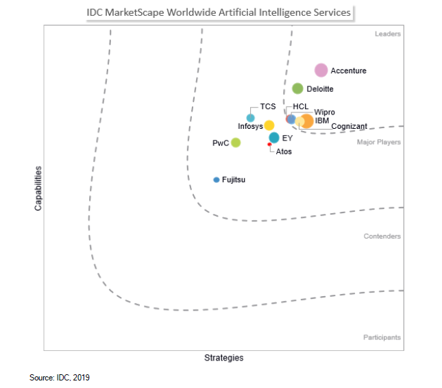 Wipro Positioned as a leader in IDC MarketScape: Worldwide Artificial Intelligence Services 2019 Vendor Assessment