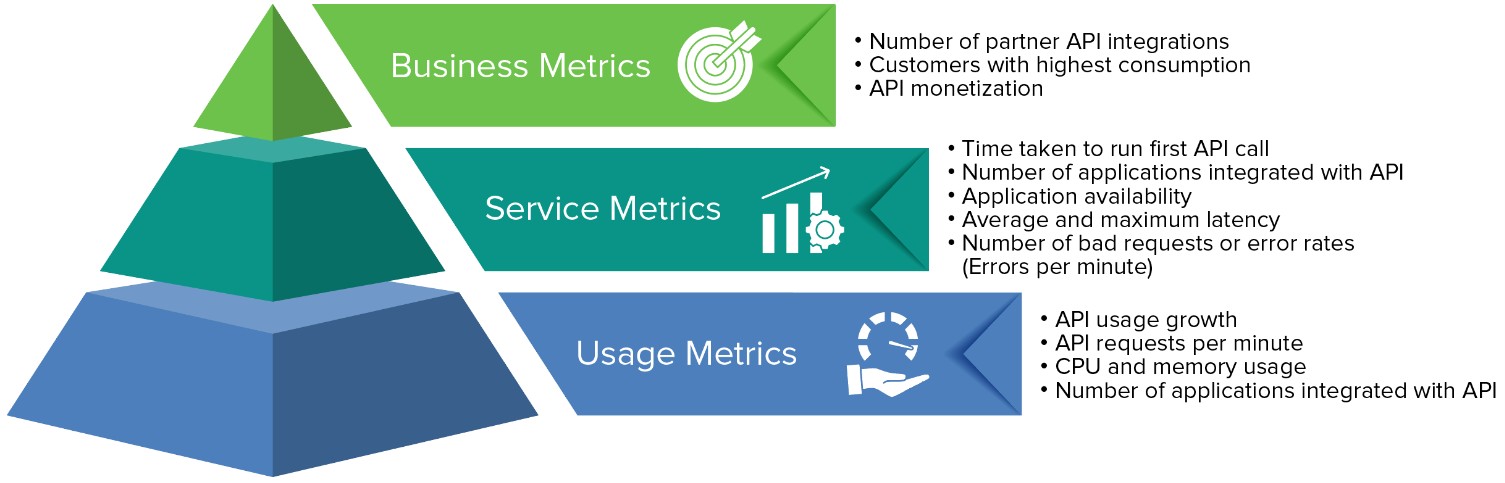 How to Measure API Performance  and Elevate APIfication Maturity 