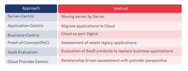Transformation to cloud: assessment imperatives 