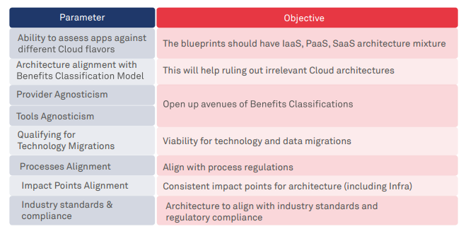 Transformation to cloud: assessment imperatives 