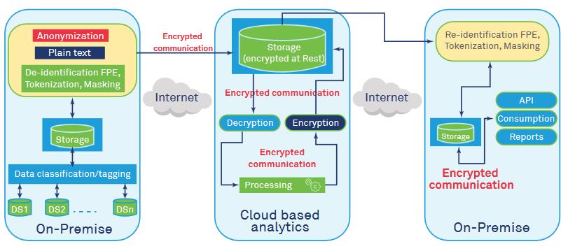   Data Privacy for  Cloud Based Analytics