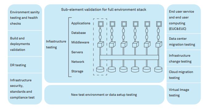 Infrastructure and Cloud Assurance - an essential factor for zero environment failures