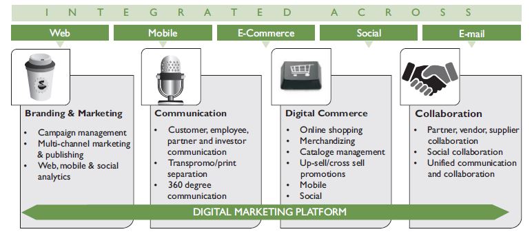 Retail & Consumer Packaged Goods Enterprises will win with a Comprehensive Digital Marketing Platform