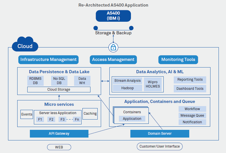 AS400 system modernization - Wipro’s point of view