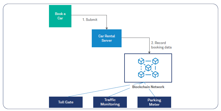 Blockchain proof-of-concept for car rentals in a Smart City
