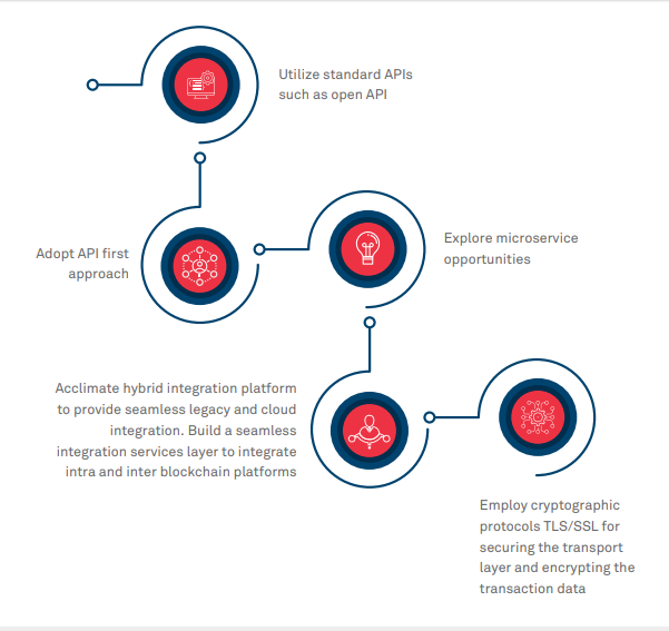 Blockchain: What it means  for your enterprise  integration strategy