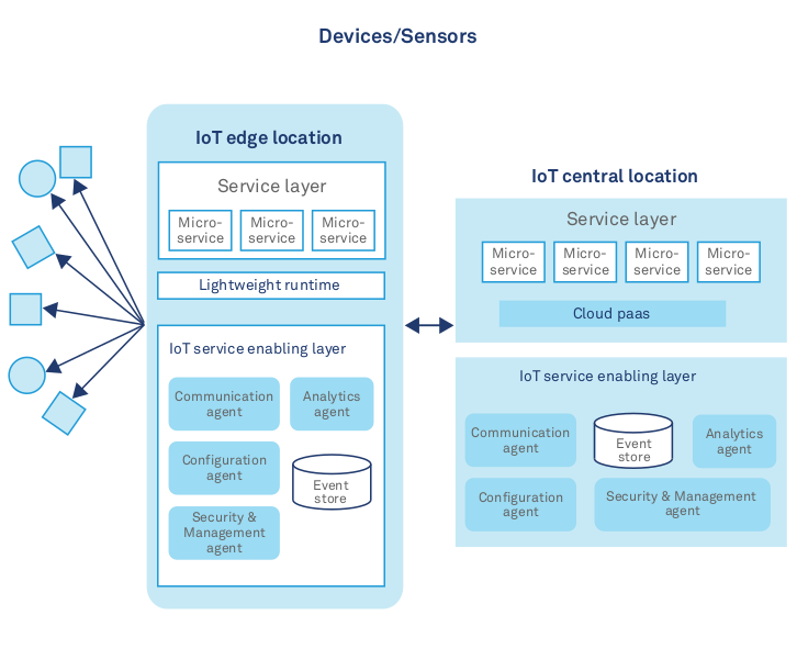 Bringing the power of microservices to IoT