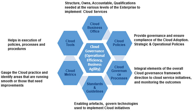 How to Setup a Cloud Governance Framework that Drives Effective Cloud Adoption                                
