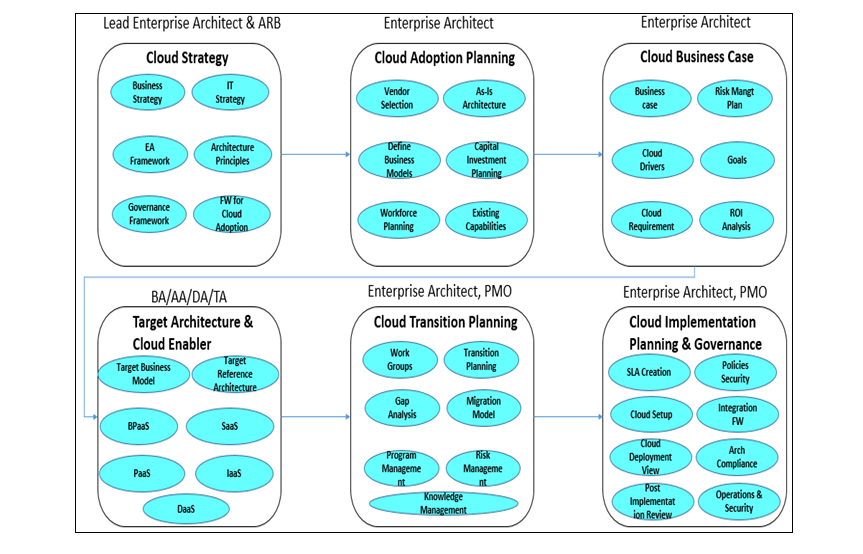 Enterprise Architecture Framework as an Enabler for Cloud Adoption