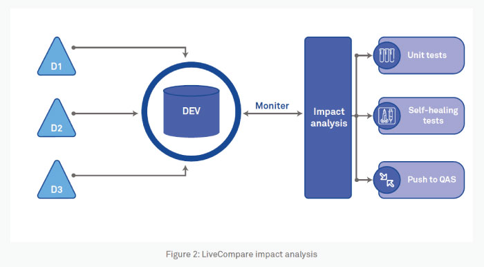 LiveCompare Impact analysis