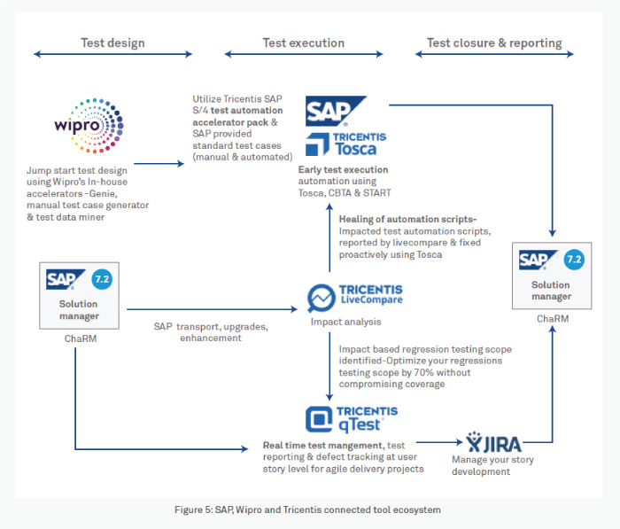 SAP, Wipro and Tricentis connected tool ecosystem 