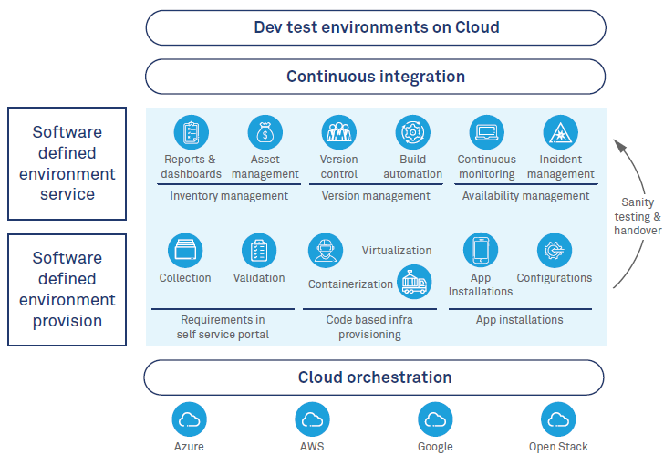 How software defined test environments are revolutionizing testing