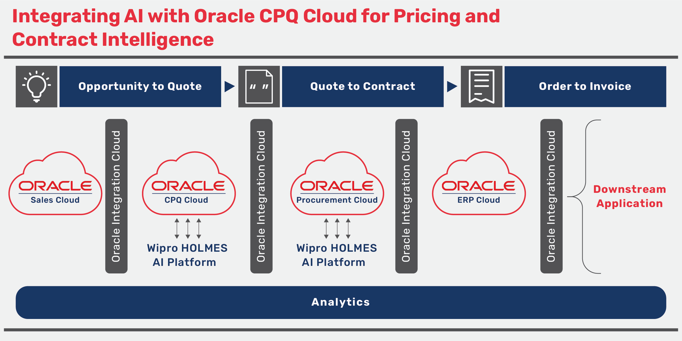 Integrating AI with Oracle CPQ Cloud for Pricing and Contract Intelligence