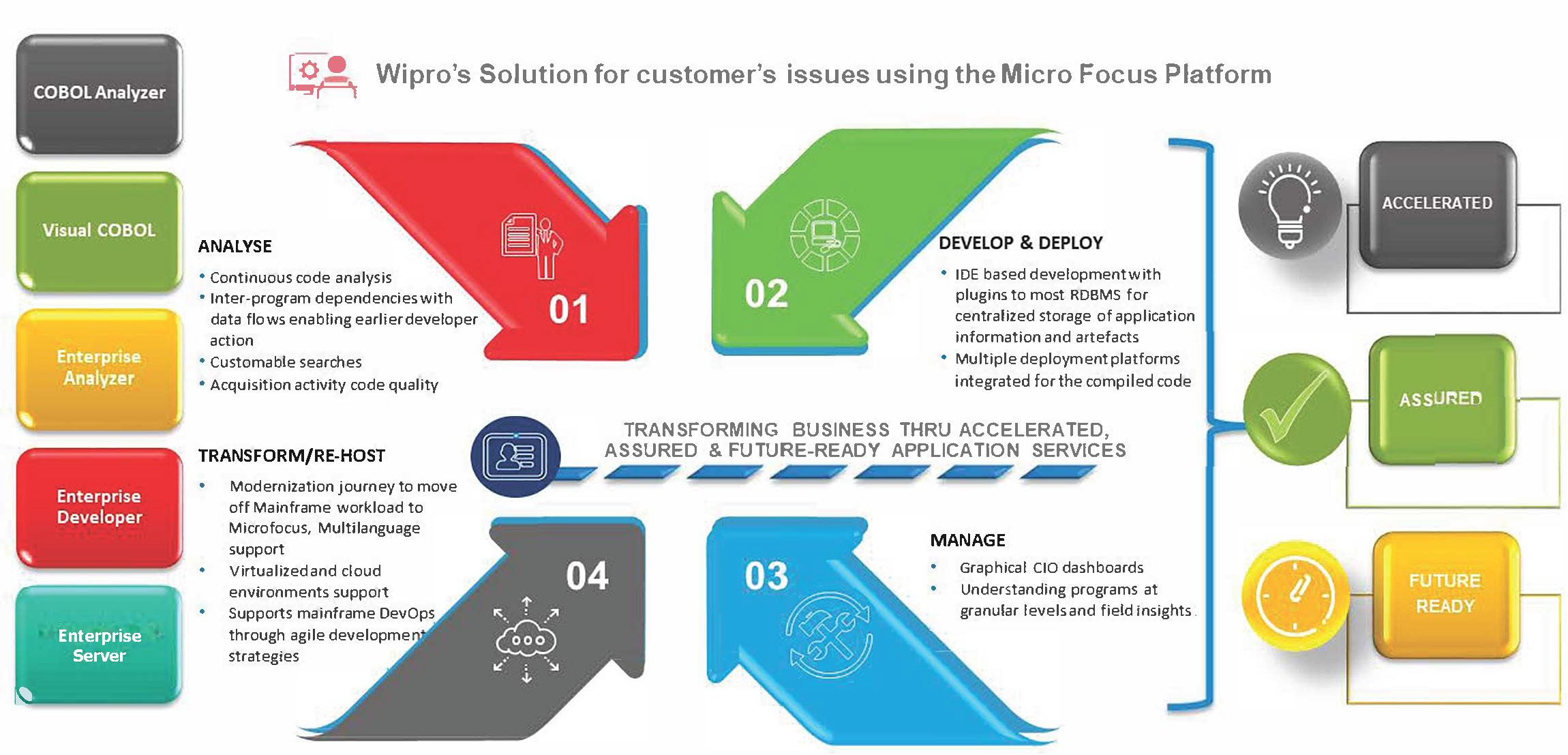 Mainframe Modernization and Connectivity from Micro Focus, a trusted modernization partner of Wipro