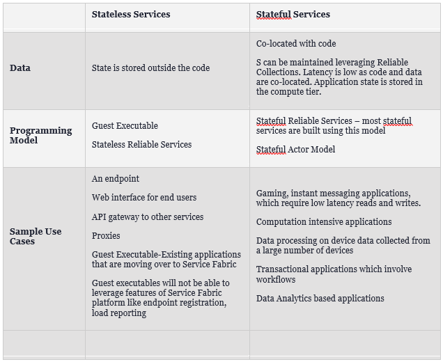 Microsoft Azure Service Fabric as a Platform for Developing Microservices