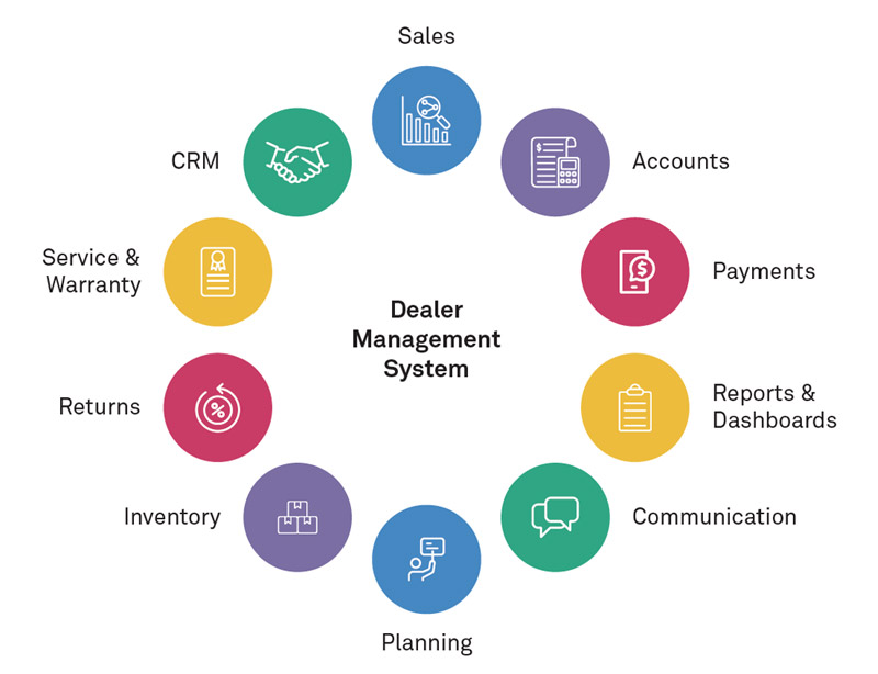 Next-Gen Dealer Management Systems (DMS) in the Automotive / Manufacturing space