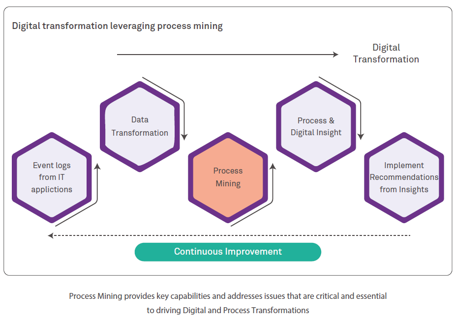 Process Mining: Enabling digital transformation through data-driven insights