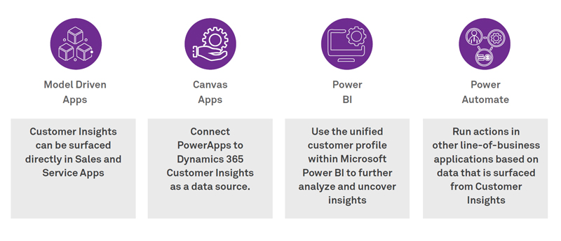 Building a unified vision of your customer using Dynamics Customer Insights