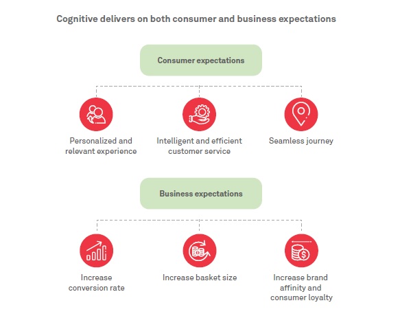 Transforming customer experiences through cognitive commerce