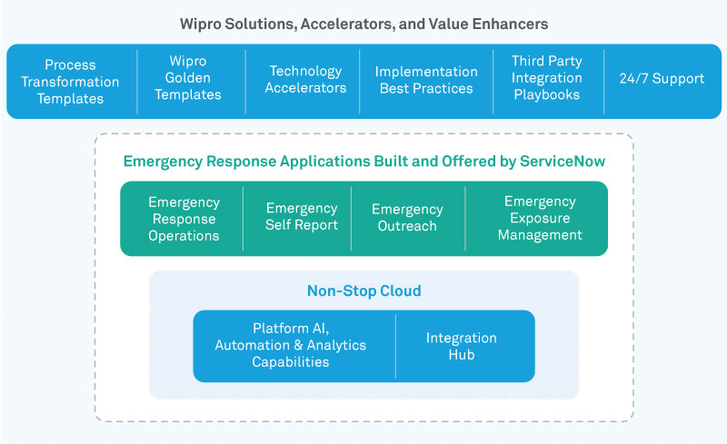 Wipro Emergency Response Solution powered by ServiceNow