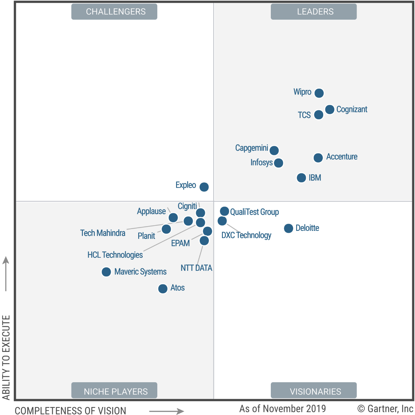 Download Gartner Magic Quadrant For Robotic Process Automation