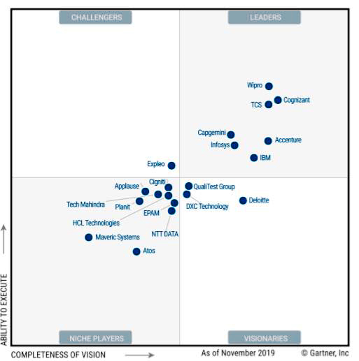 Wipro positioned as a ‘Leader’ in Gartner Magic Quadrant for Application Testing Services, Worldwide 2019