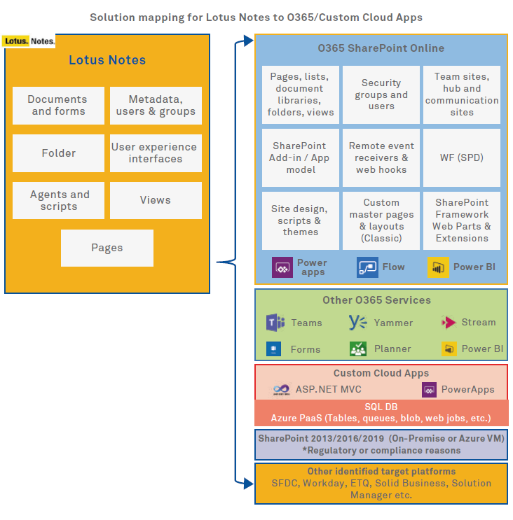 Workplace Transformation Platform - A Strategy to Succeed Migration (Lotus Notes to Office 365) part-2