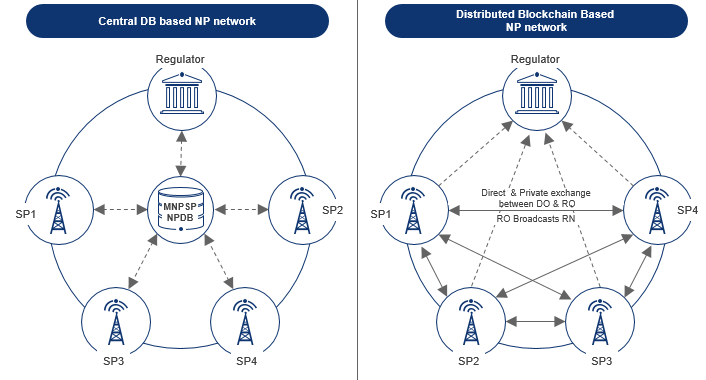Blockchain Applications for Telecom Industry & Regulatory Authorities